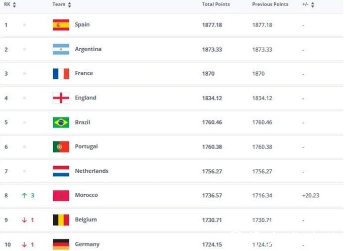越南国家队世界排名下滑一位,亚洲排名第19位 越南国家队世界排名下滑一位,亚洲排名第19位